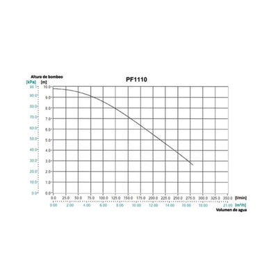 Bomba Profesional Sumergible 1100W PF1110 MAKITA